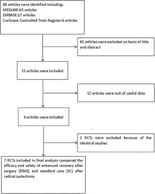 Systematic Review and Meta-Analysis of the Efficacy and Safety of Enhanced Recovery After Surgery vs. Conventional Recovery After Surgery on Perioperative Outcomes of Radical Cystectomy